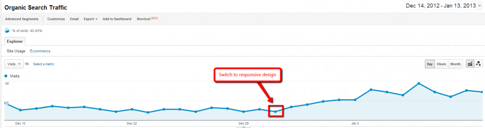 Responsive web design traffic increase